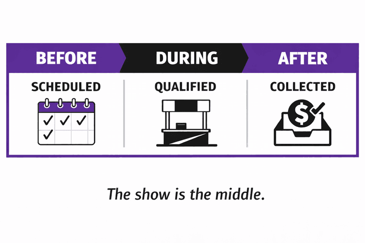 Trade Shows Aren’t 3 Days — They’re 90